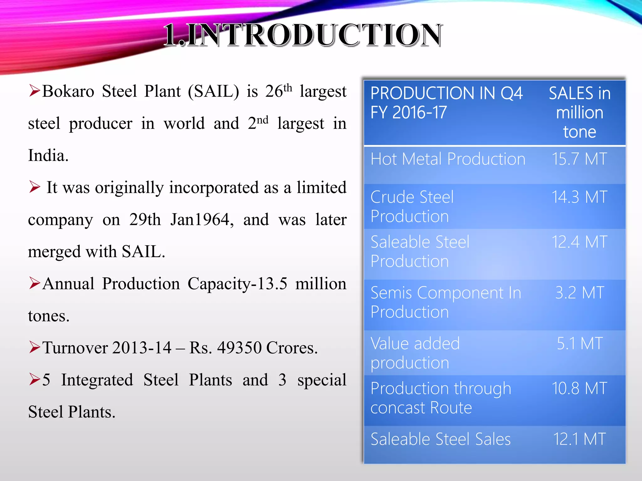 Bokaro Steel Plant (SAIL) is 26th largest
steel producer in world and 2nd largest in
India.
 It was originally incorporated as a limited
company on 29th Jan1964, and was later
merged with SAIL.
Annual Production Capacity-13.5 million
tones.
Turnover 2013-14 – Rs. 49350 Crores.
5 Integrated Steel Plants and 3 special
Steel Plants.
PRODUCTION IN Q4
FY 2016-17
SALES in
million
tone
Hot Metal Production 15.7 MT
Crude Steel
Production
14.3 MT
Saleable Steel
Production
12.4 MT
Semis Component In
Production
3.2 MT
Value added
production
5.1 MT
Production through
concast Route
10.8 MT
Saleable Steel Sales 12.1 MT
 