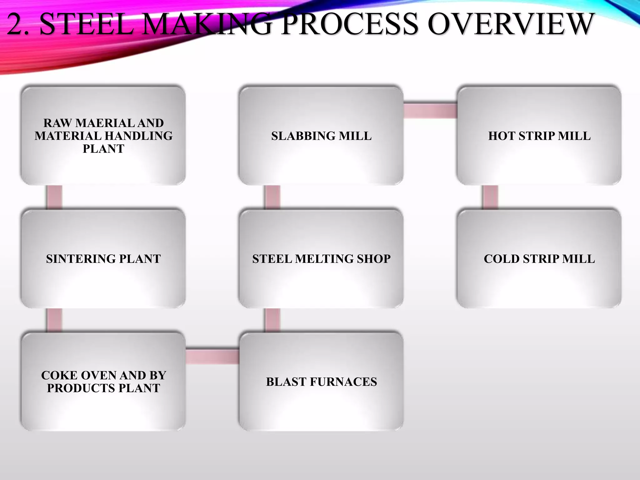 RAW MAERIALAND
MATERIAL HANDLING
PLANT
SINTERING PLANT
COKE OVEN AND BY
PRODUCTS PLANT
BLAST FURNACES
STEEL MELTING SHOP
SLABBING MILL HOT STRIP MILL
COLD STRIP MILL
2. STEEL MAKING PROCESS OVERVIEW
 
