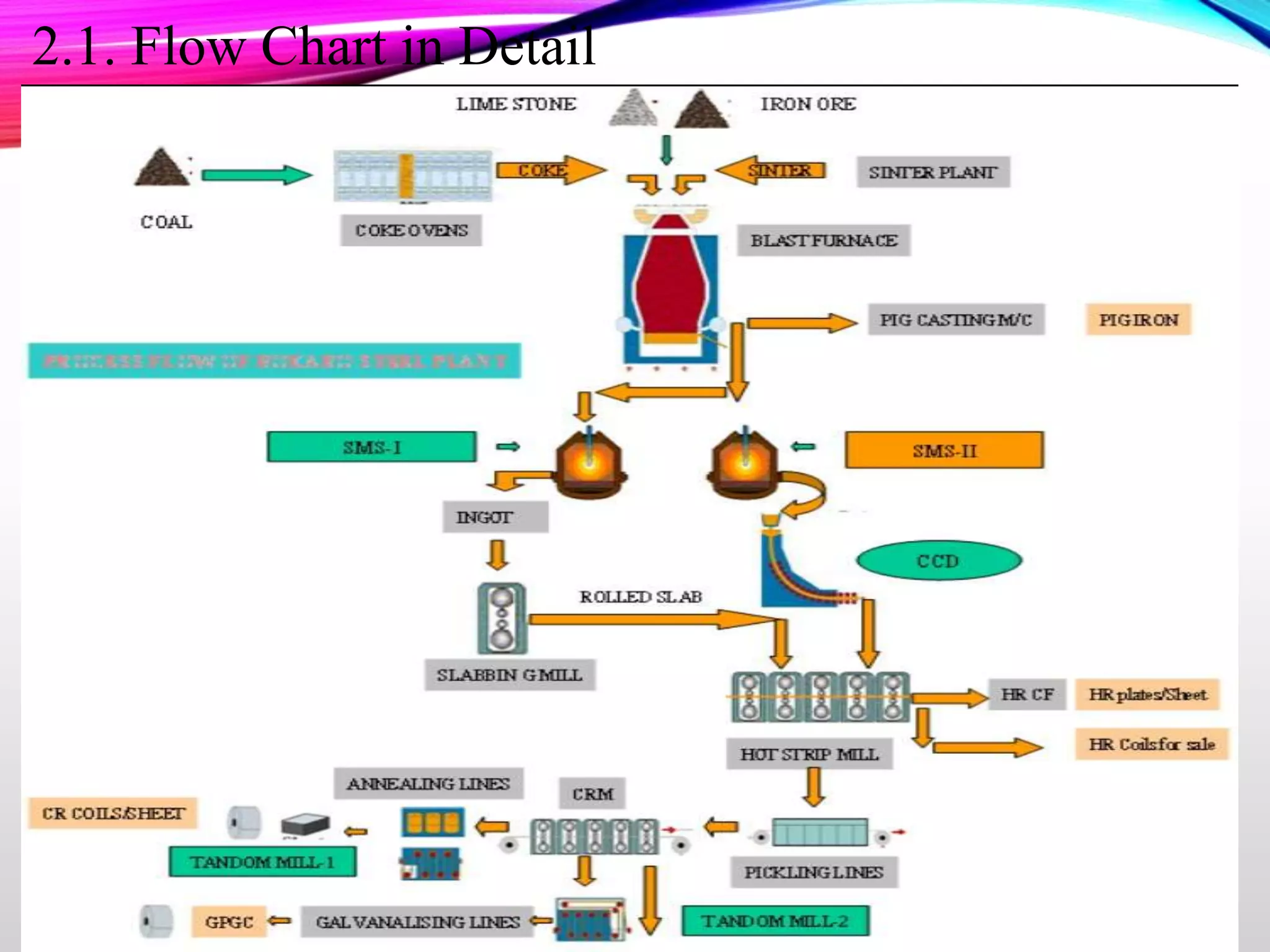 2.1. Flow Chart in Detail
 