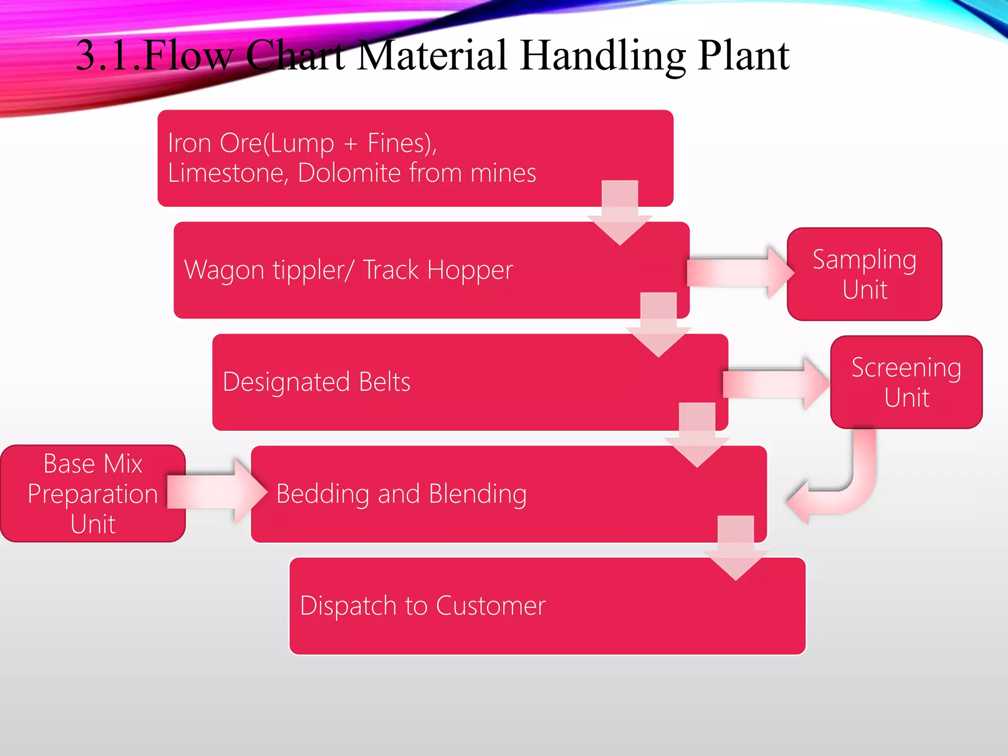 Iron Ore(Lump + Fines),
Limestone, Dolomite from mines
Wagon tippler/ Track Hopper
Designated Belts
Bedding and Blending
Dispatch to Customer
Screening
Unit
Base Mix
Preparation
Unit
Sampling
Unit
3.1.Flow Chart Material Handling Plant
 