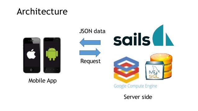 Sails Js | sails js Sails Js | sails js