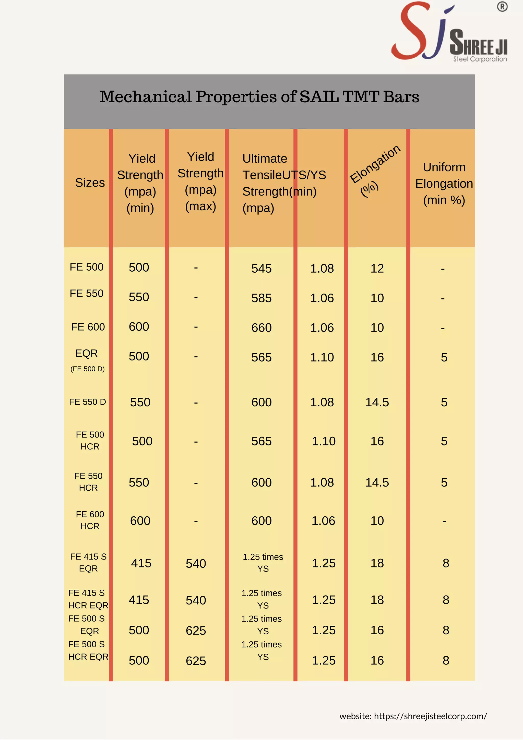 Sizes
550
550
600
415
415
500
500
500
550
600
500
500
Yield
Strength
(mpa)
(min)
-
-
-
-
-
-
-
-
540
540
625
625
Yield
Strength
(mpa)
(max)
545
585
660
565
600
565
600
600
1.08
1.08
1.06
1.08
1.06
1.06
1.10
1.10
1.25
1.25
1.25
1.25
Ultimate
TensileUTS/YS
Strength(min)
(mpa)
12
10
10
16
16
10
18
18
16
16
14.5
14.5
-
5
5
5
-
-
-
5
8
8
8
8
Uniform
Elongation
(min %)
Elongation
(%
)
FE 500
FE 550
FE 600
EQR
(FE 500 D)
Mechanical Properties of SAIL TMT Bars
FE 550
HCR
FE 600
HCR
FE 550 D
FE 415 S
EQR
FE 415 S
HCR EQR
FE 500 S
EQR
FE 500 S
HCR EQR
FE 500
HCR
1.25 times
YS
1.25 times
YS
1.25 times
YS
1.25 times
YS
website: https://shreejisteelcorp.com/
 