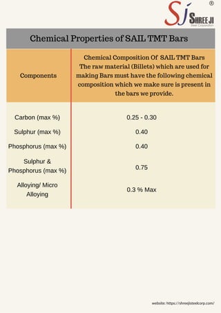 Components
the bars we provide.
Chemical Composition Of SAIL TMT Bars
composition which we make sure is present in
The raw material (Billets) which are used for
making Bars must have the following chemical
Carbon (max %)
Sulphur (max %)
Phosphorus (max %)
Sulphur &
Phosphorus (max %)
Alloying/ Micro
Alloying
0.75
0.25 - 0.30
0.40
0.40
0.3 % Max
Chemical Properties of SAIL TMT Bars
website: https://shreejisteelcorp.com/
 