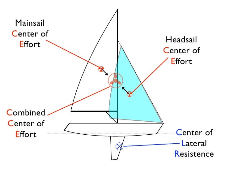 Sail Trim Chart