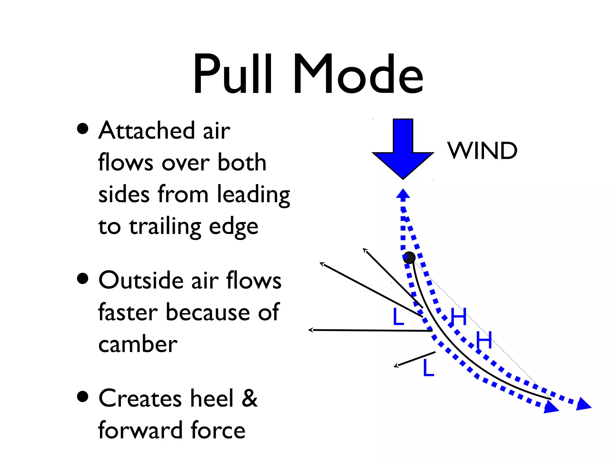 Pull Mode
• Attached air                 WIND
  flows over both
  sides from leading
  to trailing edge

• Outside air flows
  faster because of    L       H
  camber                           H
                           L
• Creates heel &
  forward force
 