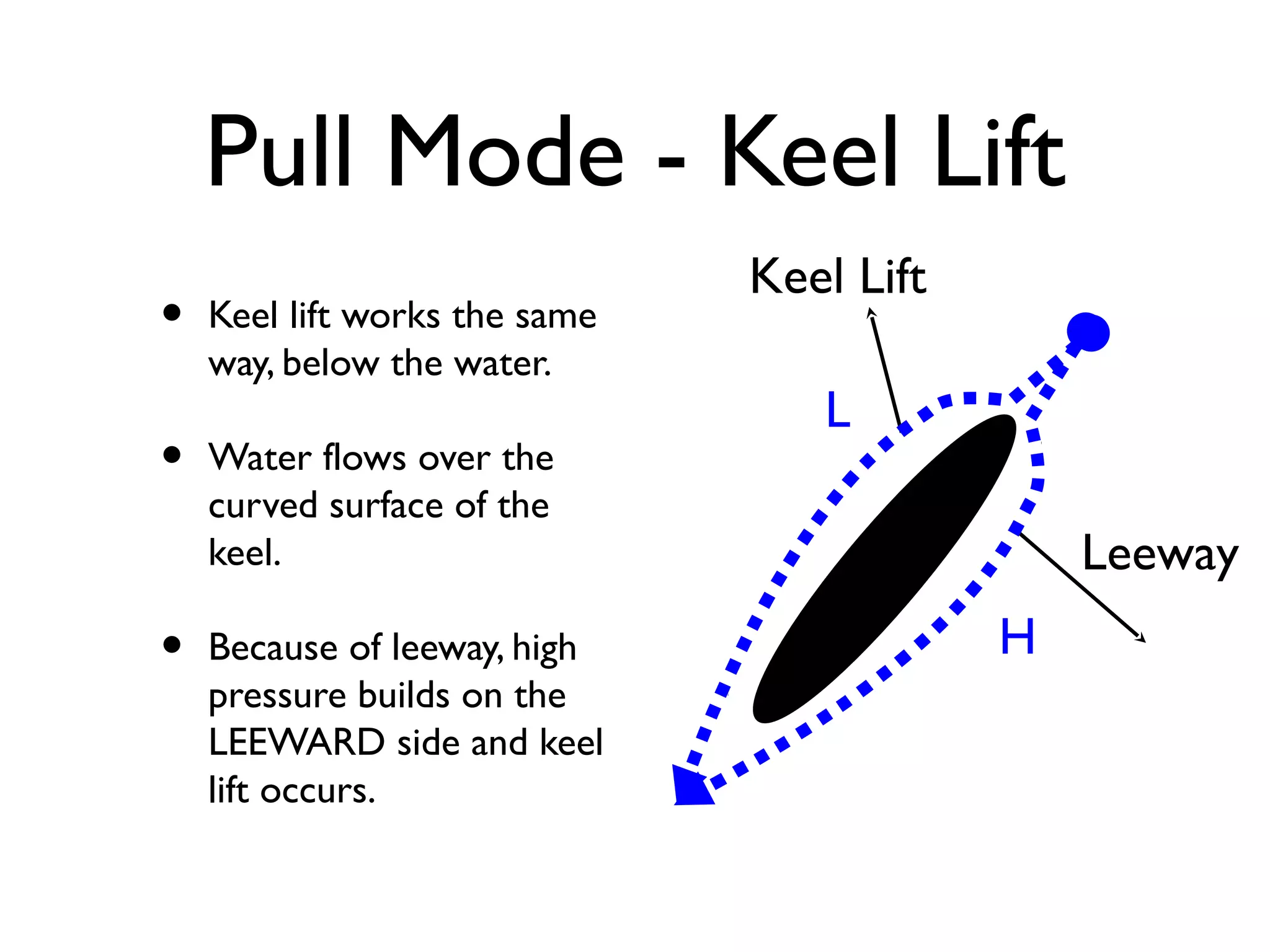 Pull Mode - Keel Lift
                               Keel Lift
•   Keel lift works the same
    way, below the water.
                                  L
•   Water flows over the
    curved surface of the
    keel.                                      Leeway
•   Because of leeway, high                H
    pressure builds on the
    LEEWARD side and keel
    lift occurs.
 