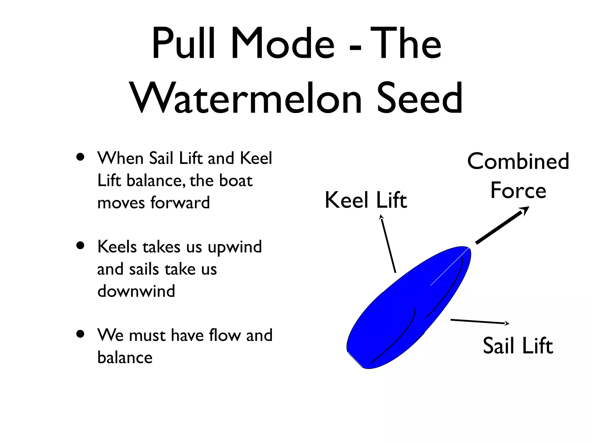 Pull Mode - The
        Watermelon Seed
•   When Sail Lift and Keel               Combined
    Lift balance, the boat
    moves forward             Keel Lift    Force

•   Keels takes us upwind
    and sails take us
    downwind

•   We must have flow and
                                           Sail Lift
    balance
 