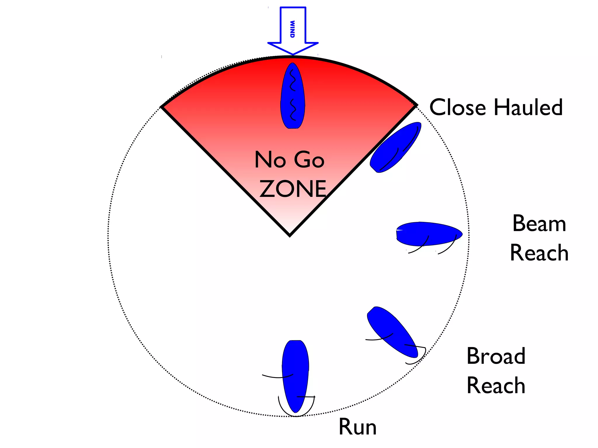 WIND
               Close Hauled

No Go
ZONE
                      Beam
                      Reach



                  Broad
                  Reach
         Run
 