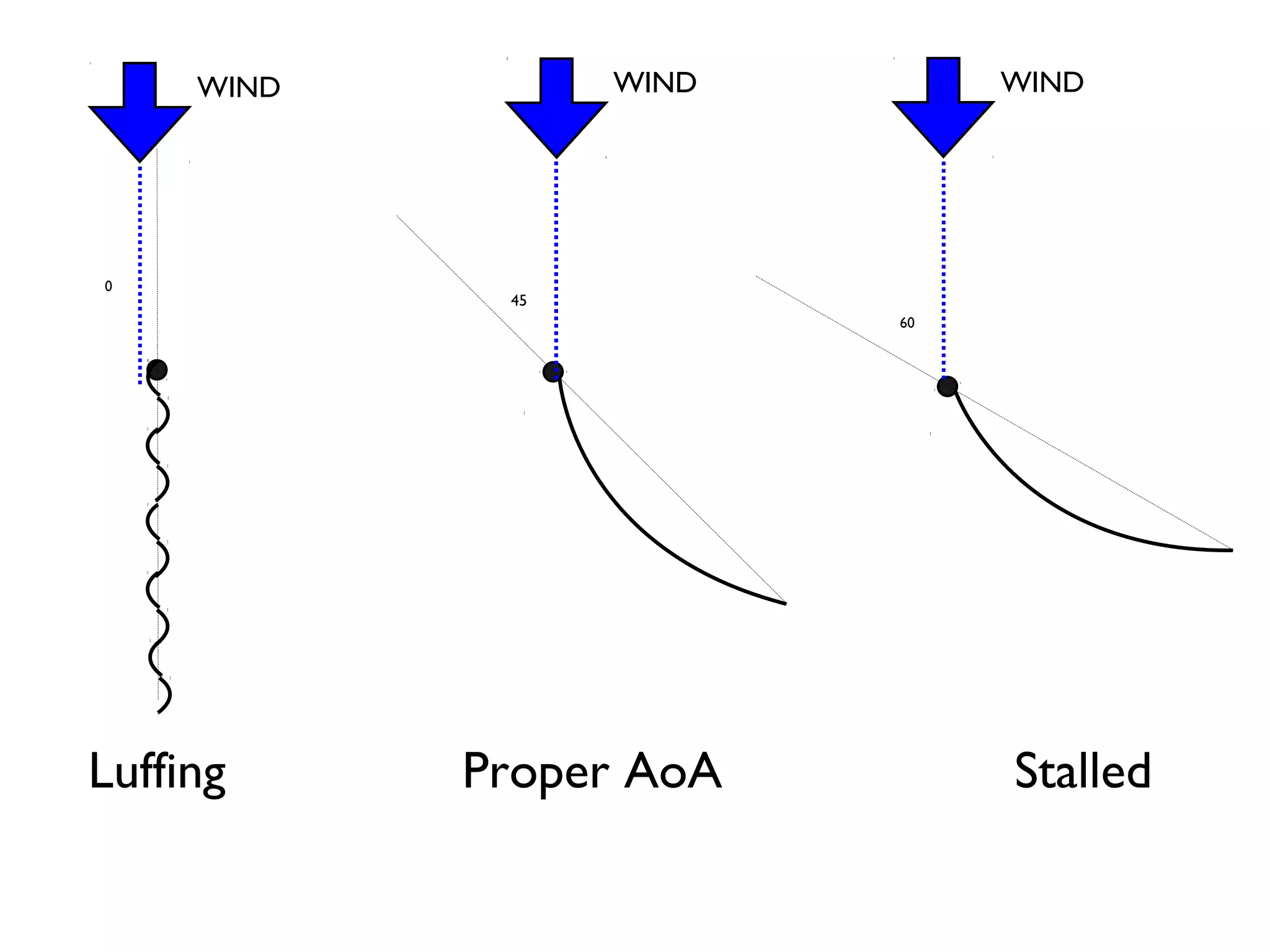 WIND         WIND        WIND




0
             45
                         60




Luffing     Proper AoA        Stalled
 