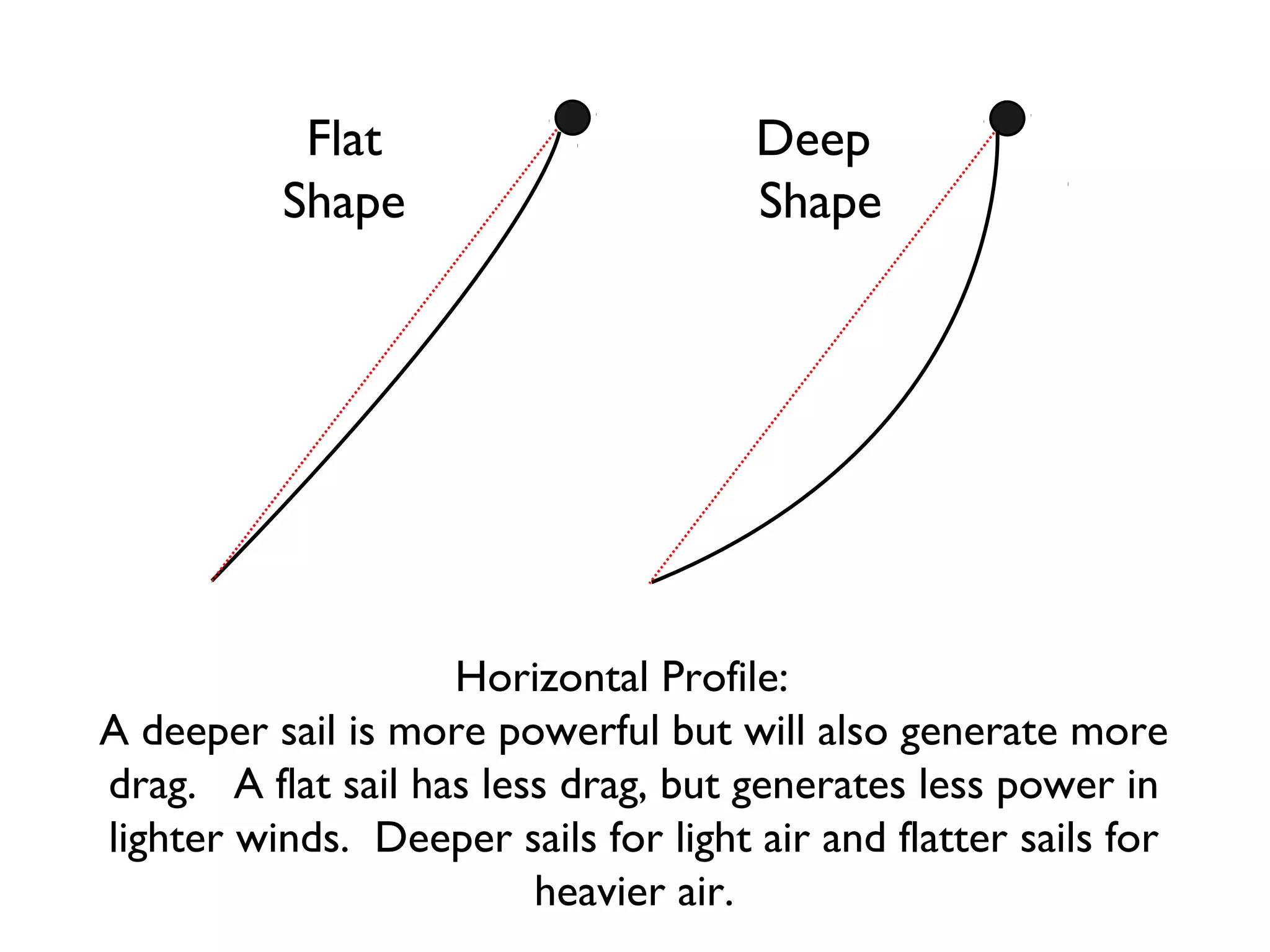 Flat                       Deep
          Shape                       Shape




                    Horizontal Profile:
A deeper sail is more powerful but will also generate more
drag. A flat sail has less drag, but generates less power in
lighter winds. Deeper sails for light air and flatter sails for
                         heavier air.
 