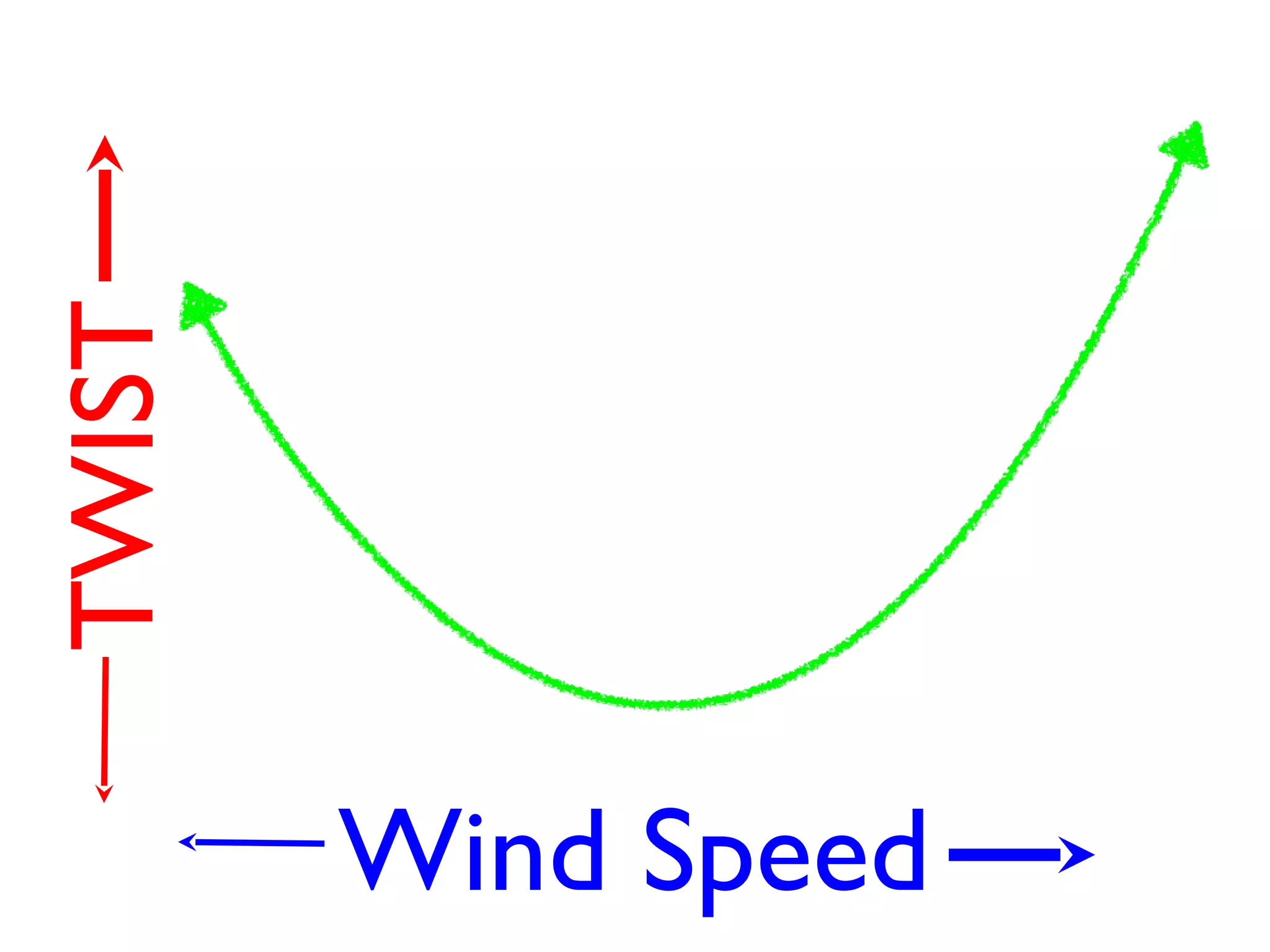 TWIST




        Wind Speed
 