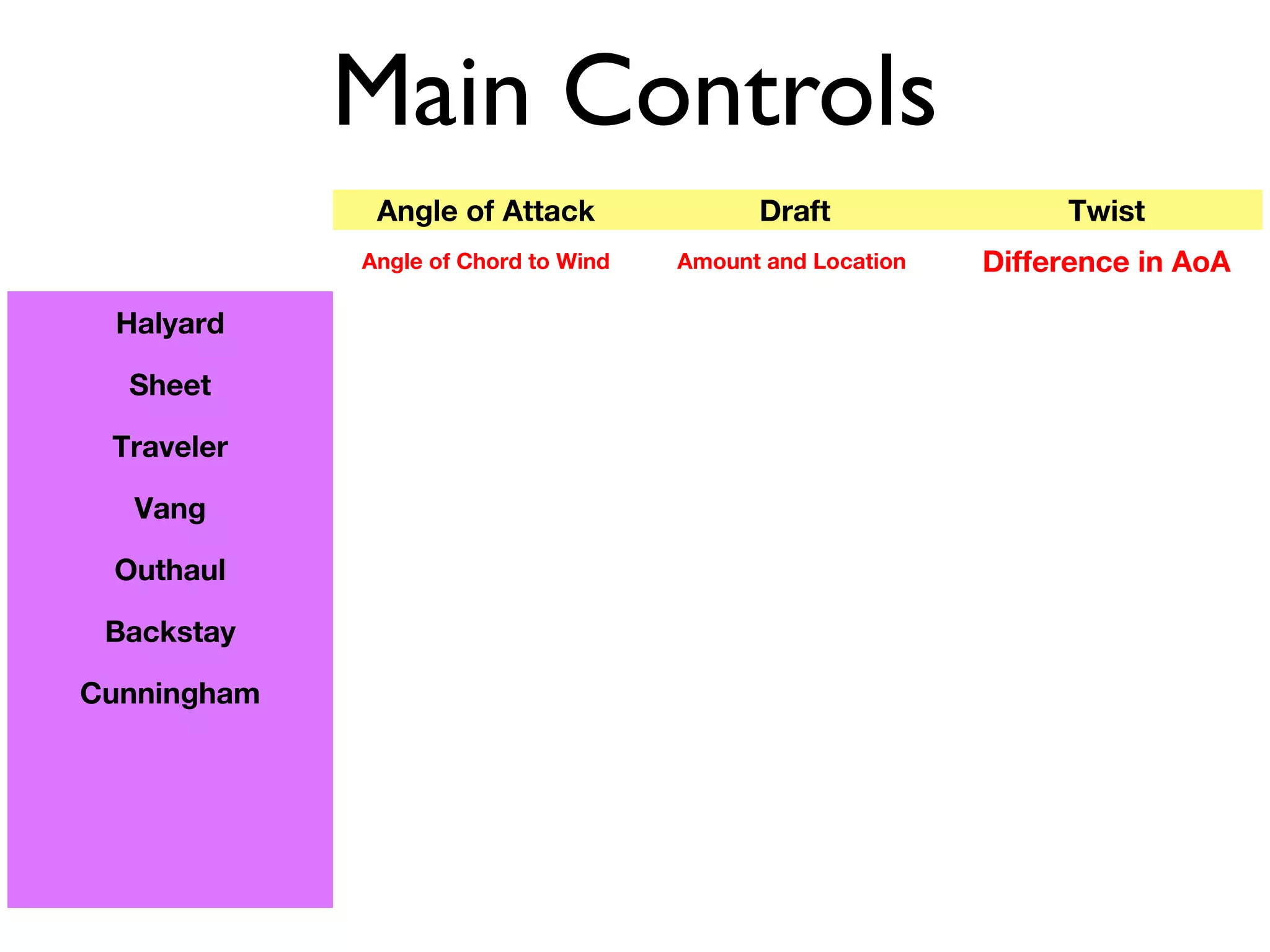 Main Controls
              Angle of Attack               Draft                Twist
             Angle of Chord to Wind   Amount and Location   Difference in AoA

 Halyard

  Sheet

 Traveler

   Vang

 Outhaul

 Backstay

Cunningham
 