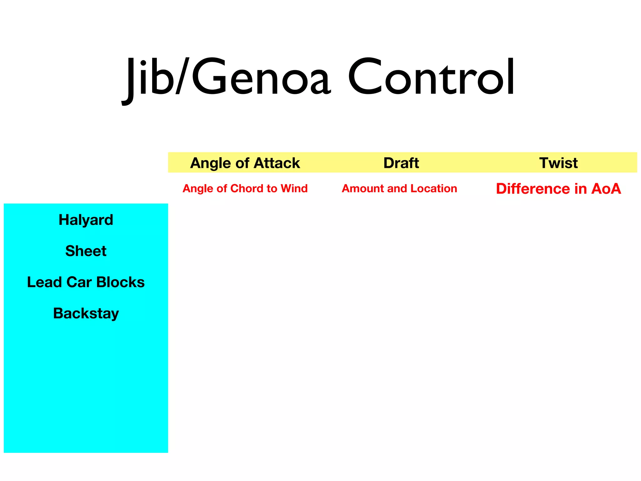 Jib/Genoa Control
                   Angle of Attack               Draft                Twist
                  Angle of Chord to Wind   Amount and Location   Difference in AoA

    Halyard

    Sheet

Lead Car Blocks

   Backstay
 