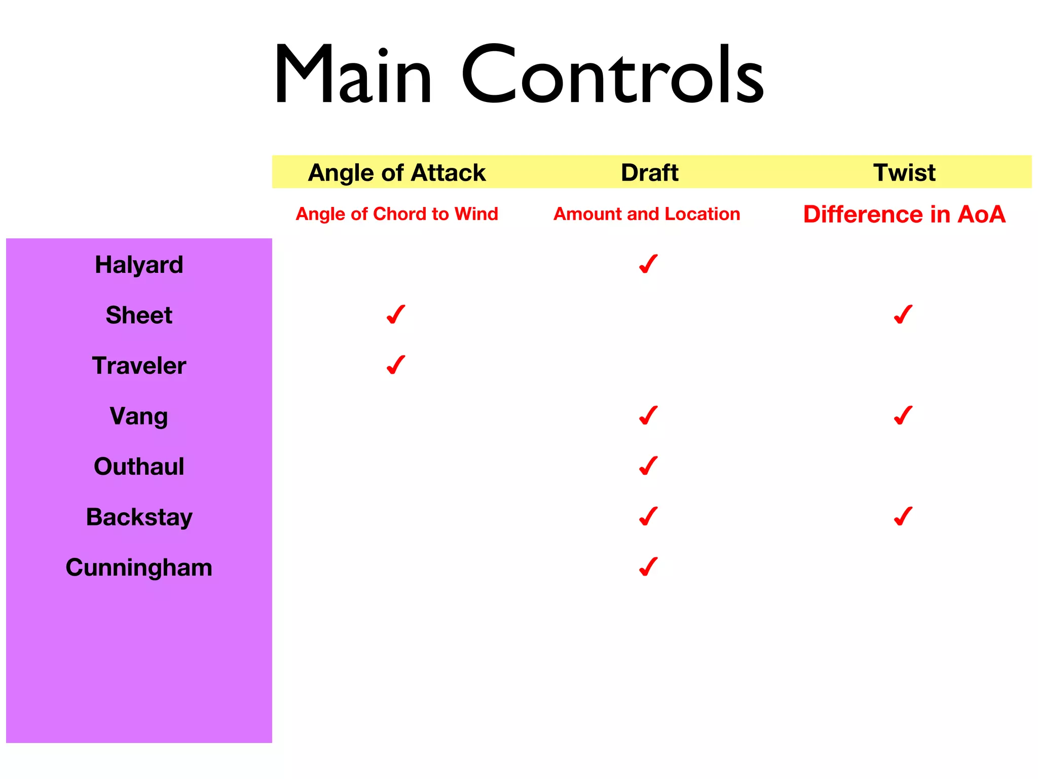Main Controls
              Angle of Attack               Draft                Twist
             Angle of Chord to Wind   Amount and Location   Difference in AoA

 Halyard                                      ✔

  Sheet               ✔                                            ✔

 Traveler             ✔

   Vang                                       ✔                    ✔

 Outhaul                                      ✔

 Backstay                                     ✔                    ✔

Cunningham                                    ✔
 