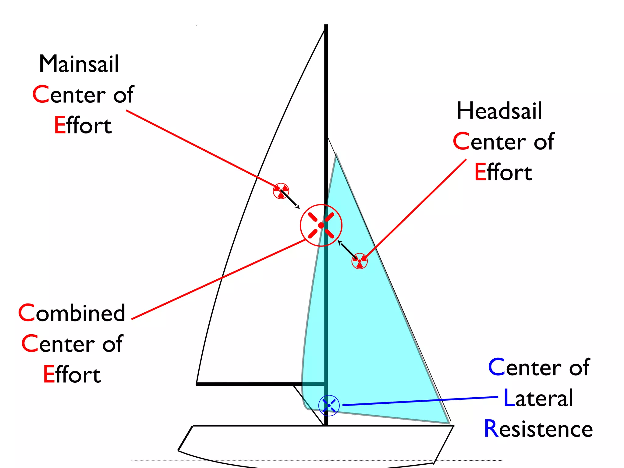 Mainsail
 Center of
                      Headsail
  Effort
                      Center of
                       Effort
             ☢
                 ✇☢
Combined
Center of
 Effort                 Center of
                 ✇       Lateral
                        Resistence
 