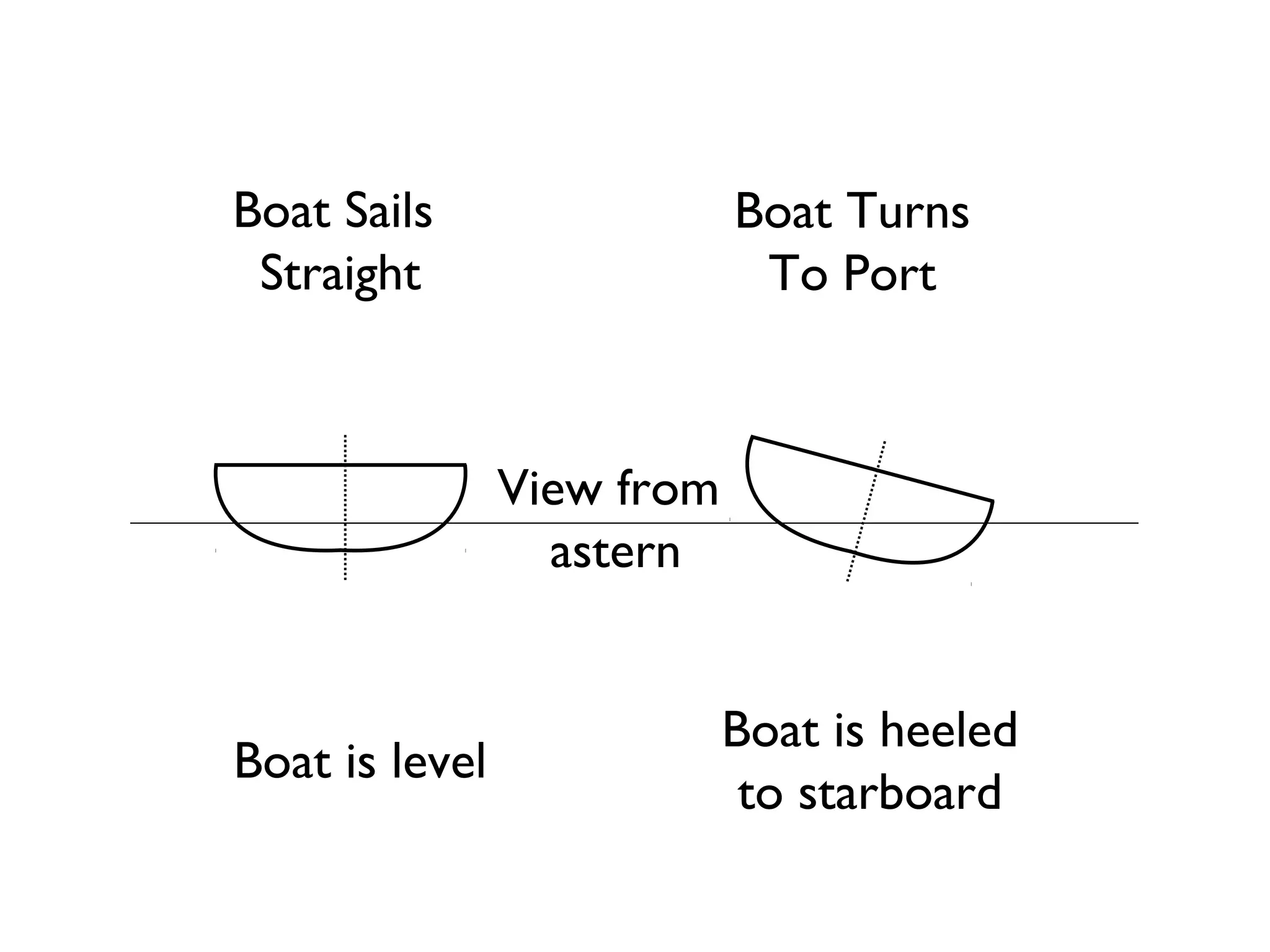 Boat Sails                  Boat Turns
 Straight                    To Port



                View from
                  astern


                            Boat is heeled
Boat is level
                             to starboard
 