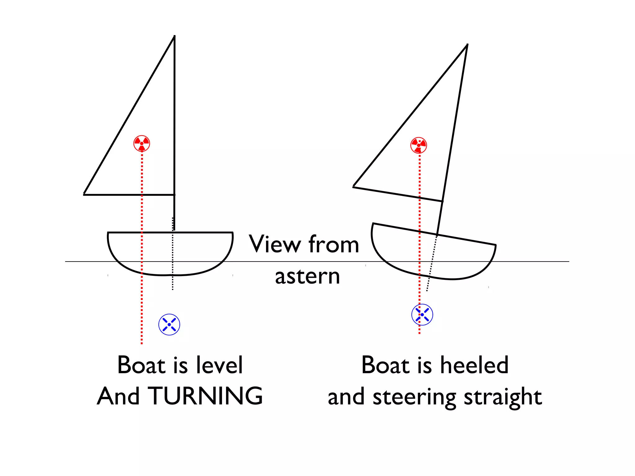 ☢                      ☢


            View from
              astern
      ✇                   ✇
 Boat is level       Boat is heeled
And TURNING       and steering straight
 