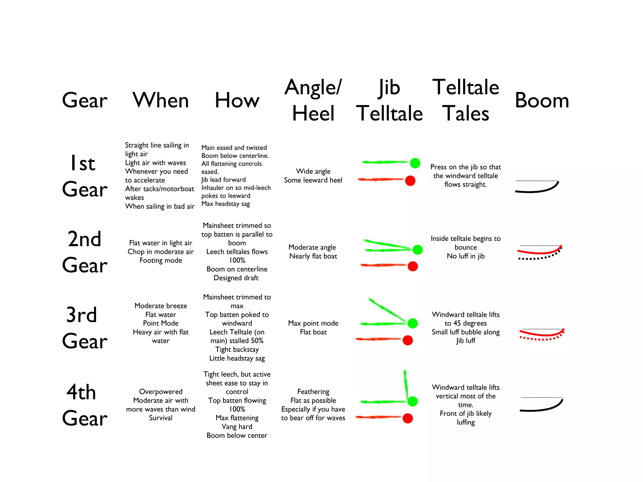 Angle/ Jib Telltale
Gear     When                         How                                          Boom
                                                               Heel Telltale Tales
       Straight line sailing in   Main eased and twisted

1st
       light air                  Boom below centerline.
       Light air with waves       All flattening controls                              Press on the jib so that
       Whenever you need          eased.                          Wide angle
                                                                                        the windward telltale
                                  Jib lead forward

Gear
       to accelerate                                           Some leeward heel
                                  Inhauler on so mid-leech                                  flows straight.
       After tacks/motorboat
       wakes                      pokes to leeward
       When sailing in bad air    Max headstay sag


                                   Mainsheet trimmed so

2nd    Flat water in light air
       Chop in moderate air
                                  top batten is parallel to
                                           boom
                                    Leech telltales flows
                                                                Moderate angle
                                                                                       Inside telltale begins to
                                                                                               bounce


Gear
                                                                Nearly flat boat             No luff in jib
           Footing mode                    100%
                                    Boom on centerline
                                      Designed draft

                                  Mainsheet trimmed to


3rd
         Moderate breeze                   max
            Flat water            Top batten poked to                                  Windward telltale lifts
           Point Mode                   windward                Max point mode            to 45 degrees


Gear
         Heavy air with flat       Leech Telltale (on              Flat boat           Small luff bubble along
              water                main) stalled 50%                                            Jib luff
                                     Tight backstay
                                   Little headstay sag

                                  Tight leech, but active


4th
                                   sheet ease to stay in
                                                                                       Windward telltale lifts
          Overpowered                     control                   Feathering
                                                                                        vertical most of the
        Moderate air with           Top batten flowing           Flat as possible
                                                                                                time.

Gear
       more waves than wind                100%               Especially if you have
                                                                                         Front of jib likely
             Survival                 Max flattening          to bear off for waves
                                                                                               luffing
                                        Vang hard
                                   Boom below center
 