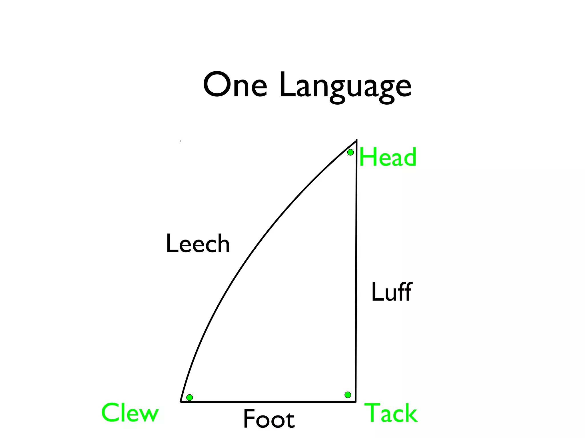 One Language
                      Head


       Leech
                      Luff



Clew           Foot   Tack
 