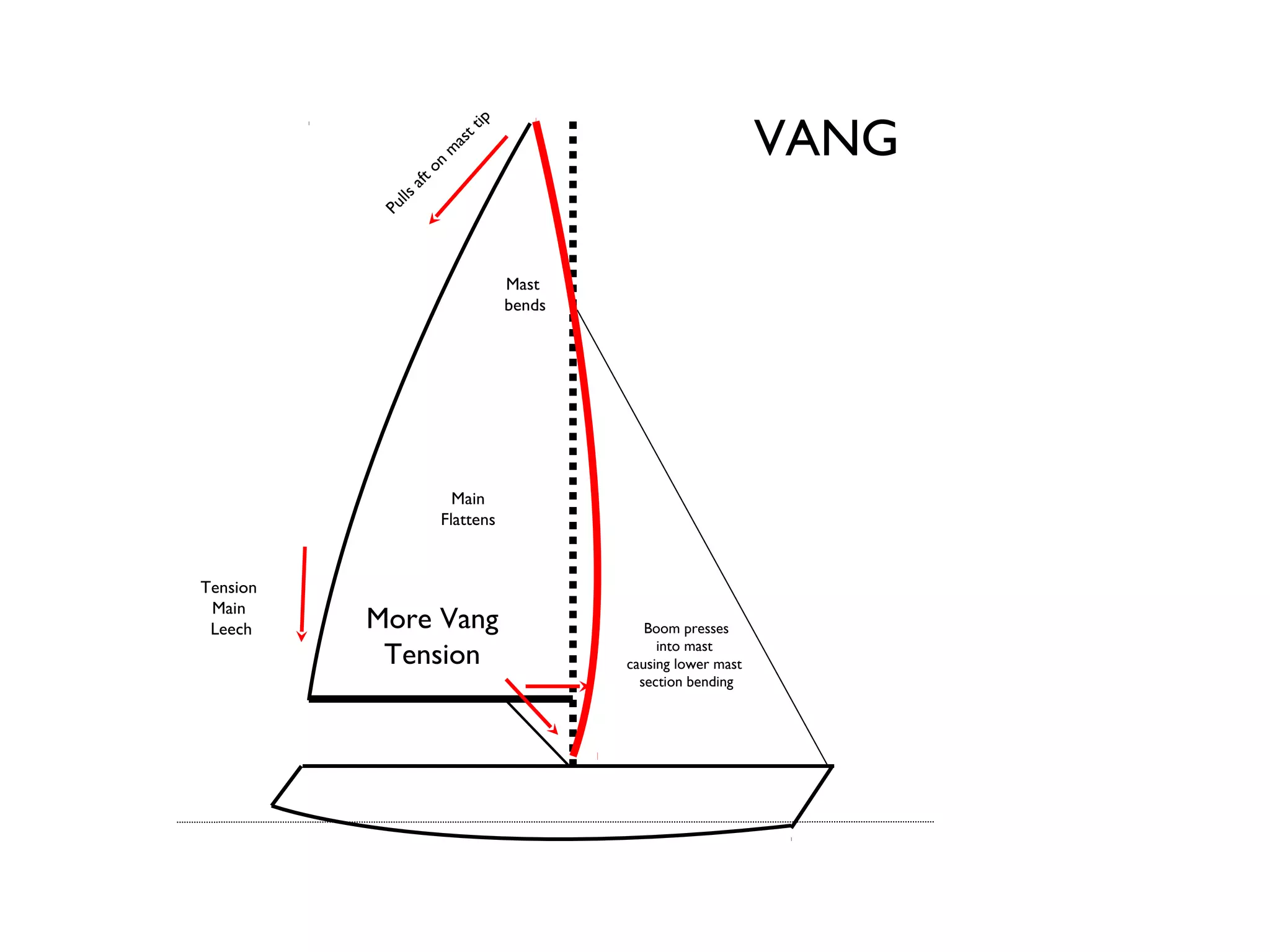 VANG




                       ip
                     tt
                   as
                  m
                 on
            aft
           lls
          Pu
                             Mast
                             bends




                    Main
                  Flattens


Tension
 Main
 Leech    More Vang                     Boom presses

           Tension                        into mast
                                     causing lower mast
                                       section bending
 