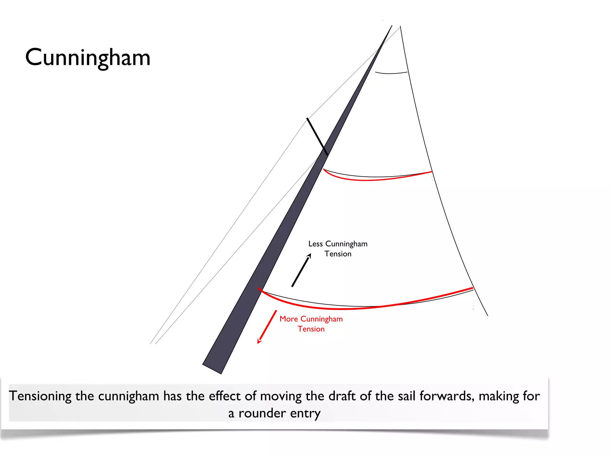 Cunningham




                                                    Less Cunningham
                                                         Tension




                                              More Cunningham
                                                  Tension




Tensioning the cunnigham has the effect of moving the draft of the sail forwards, making for
                                     a rounder entry
 