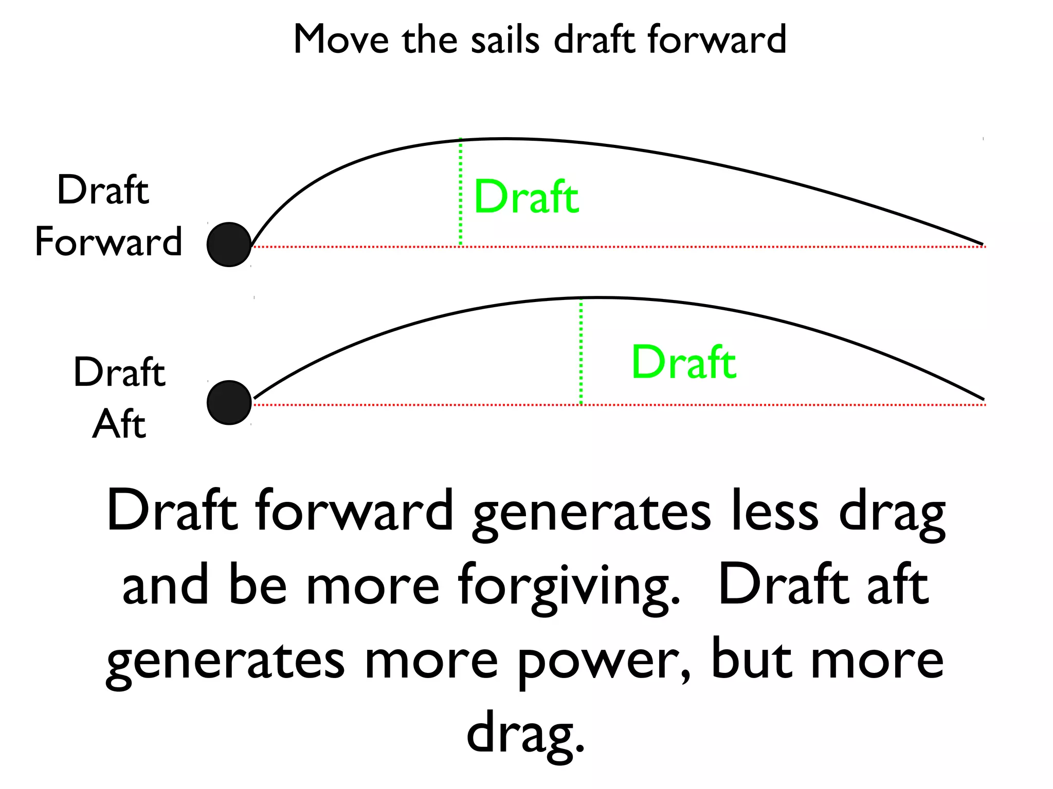 Move the sails draft forward


 Draft              Draft
Forward


 Draft                       Draft
  Aft

   Draft forward generates less drag
    and be more forgiving. Draft aft
   generates more power, but more
                 drag.
 