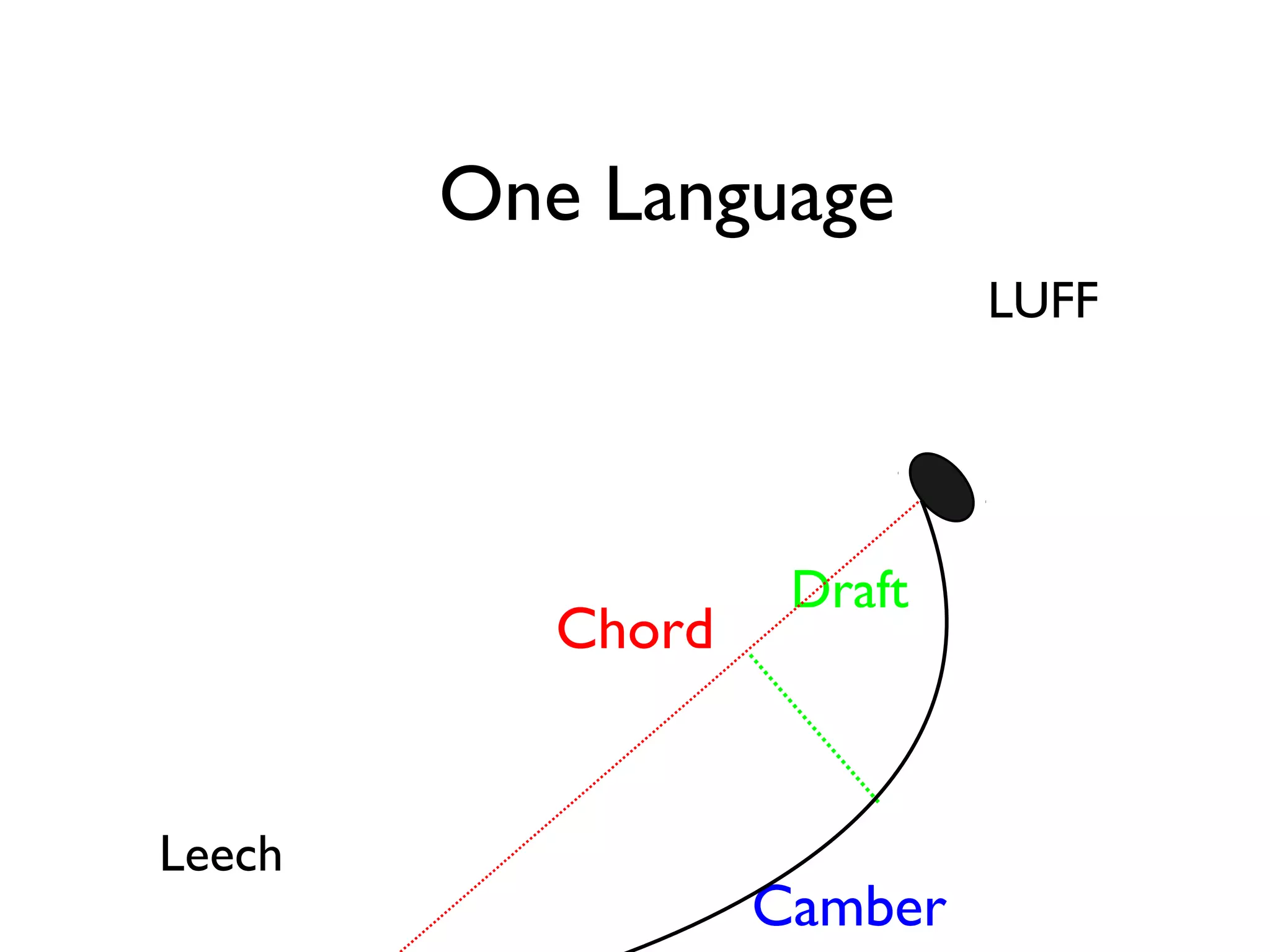 One Language
                            LUFF




                    Draft
           Chord


Leech
                   Camber
 