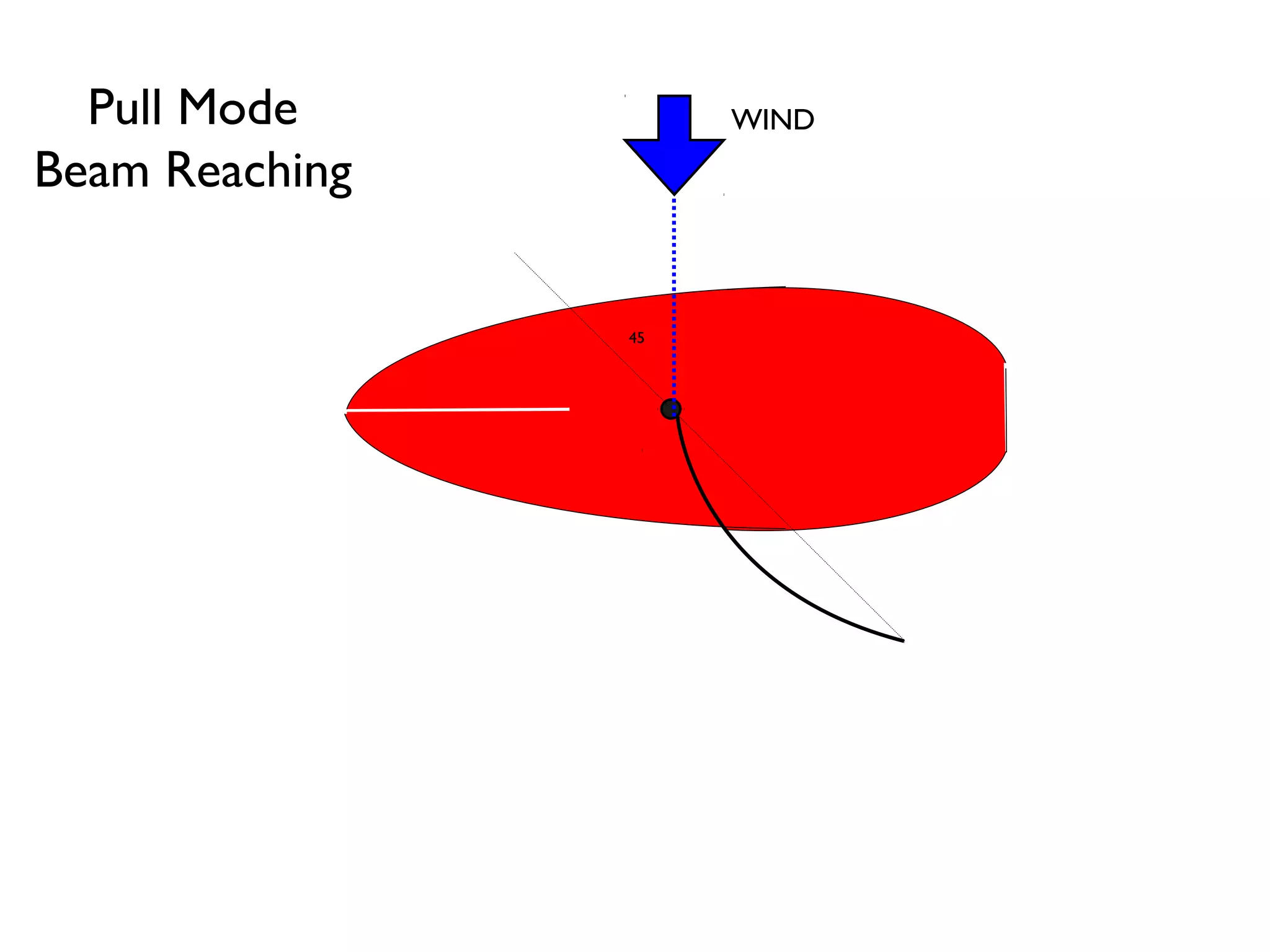 Pull Mode          WIND
Beam Reaching


                45
 