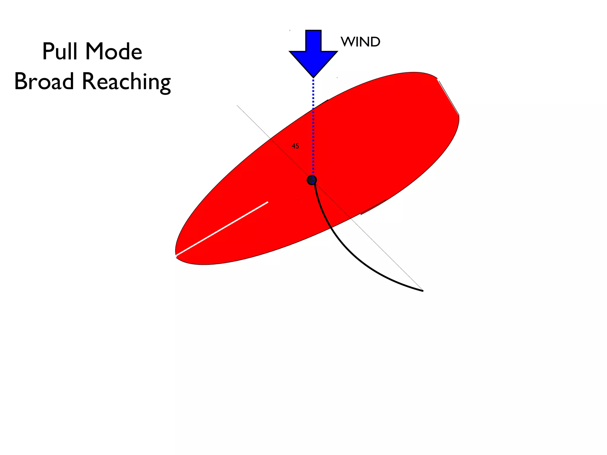 WIND
  Pull Mode
Broad Reaching

                 45
 