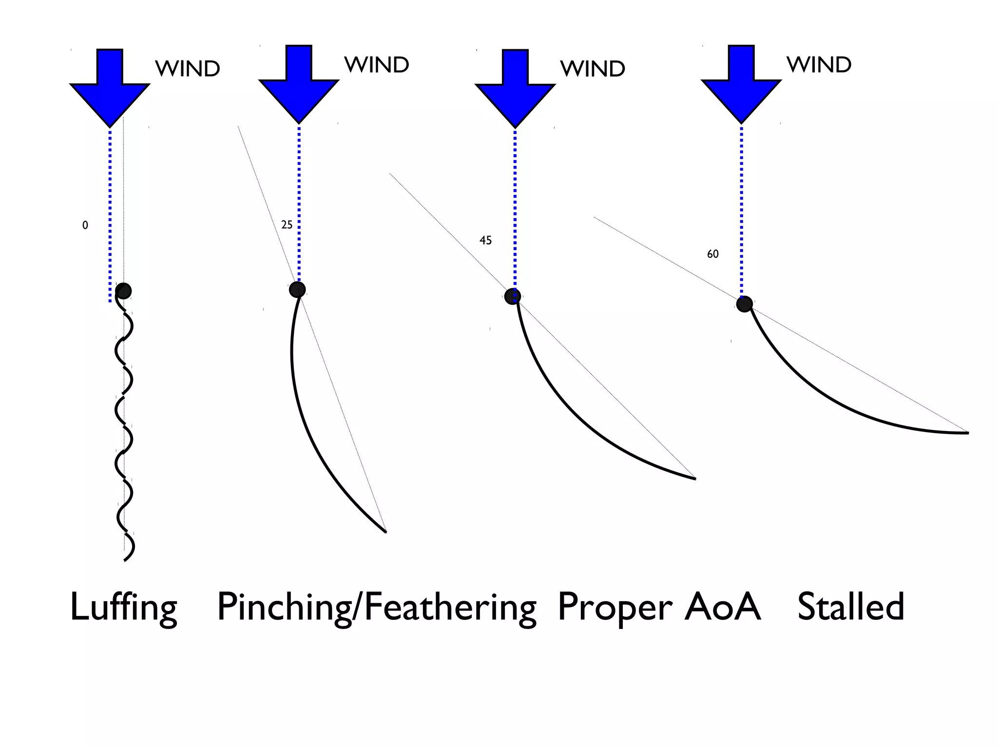 WIND        WIND        WIND        WIND




0          25
                       45
                                   60




Luffing Pinching/Feathering Proper AoA Stalled
 