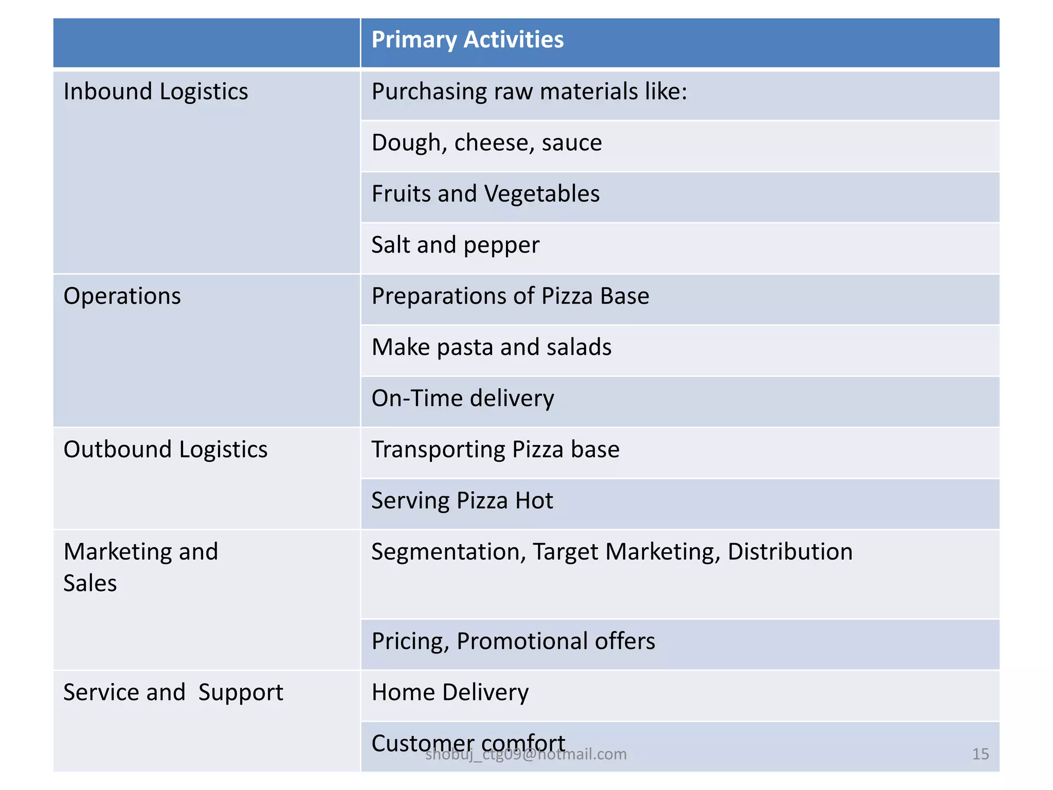 Primary Activities
Inbound Logistics Purchasing raw materials like:
Dough, cheese, sauce
Fruits and Vegetables
Salt and pepper
Operations Preparations of Pizza Base
Make pasta and salads
On-Time delivery
Outbound Logistics Transporting Pizza base
Serving Pizza Hot
Marketing and
Sales
Segmentation, Target Marketing, Distribution
Pricing, Promotional offers
Service and Support Home Delivery
Customer comfortshobuj_ctg09@hotmail.com 15
 