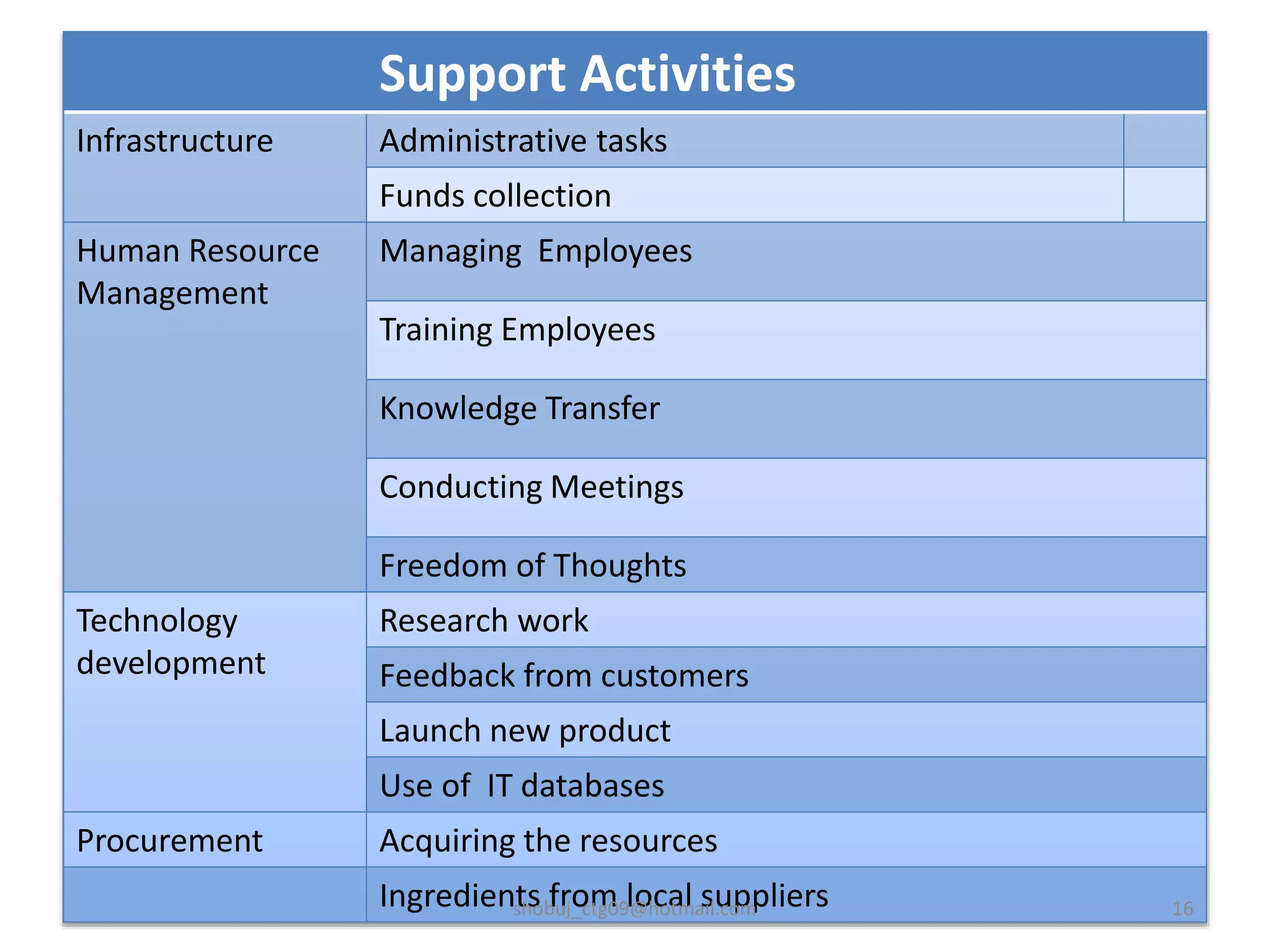Support Activities
Infrastructure Administrative tasks
Funds collection
Human Resource
Management
Managing Employees
Training Employees
Knowledge Transfer
Conducting Meetings
Freedom of Thoughts
Technology
development
Research work
Feedback from customers
Launch new product
Use of IT databases
Procurement Acquiring the resources
Ingredients from local suppliersshobuj_ctg09@hotmail.com 16
 