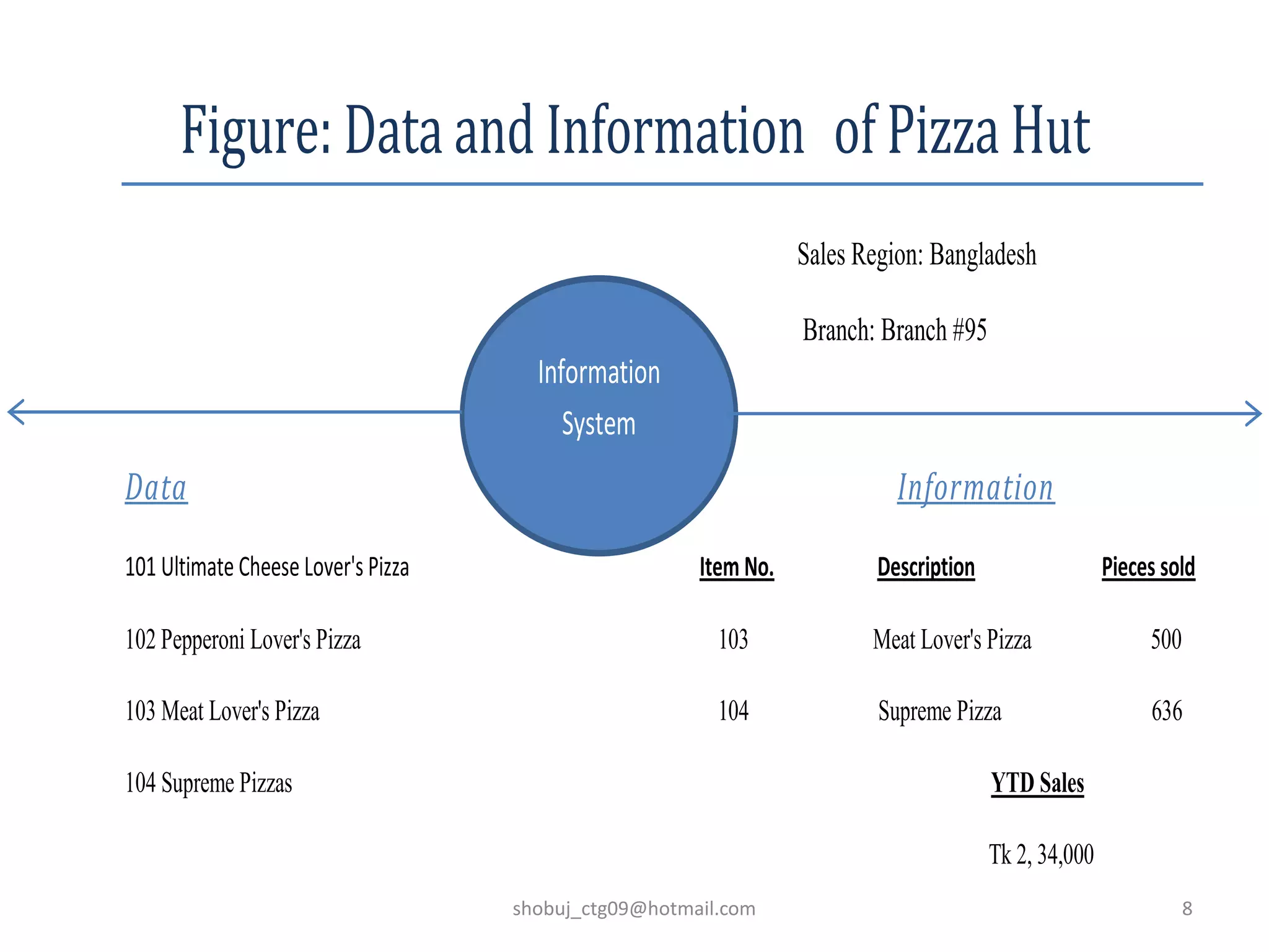 Figure: Data and Information of Pizza Hut
Sales Region: Bangladesh
Branch: Branch #95
Data Information
101 Ultimate Cheese Lover's Pizza Item No. Description Pieces sold
102 Pepperoni Lover's Pizza 103 Meat Lover's Pizza 500
103 Meat Lover's Pizza 104 Supreme Pizza 636
104 Supreme Pizzas YTD Sales
Tk 2, 34,000
Information
System
shobuj_ctg09@hotmail.com 8
 
