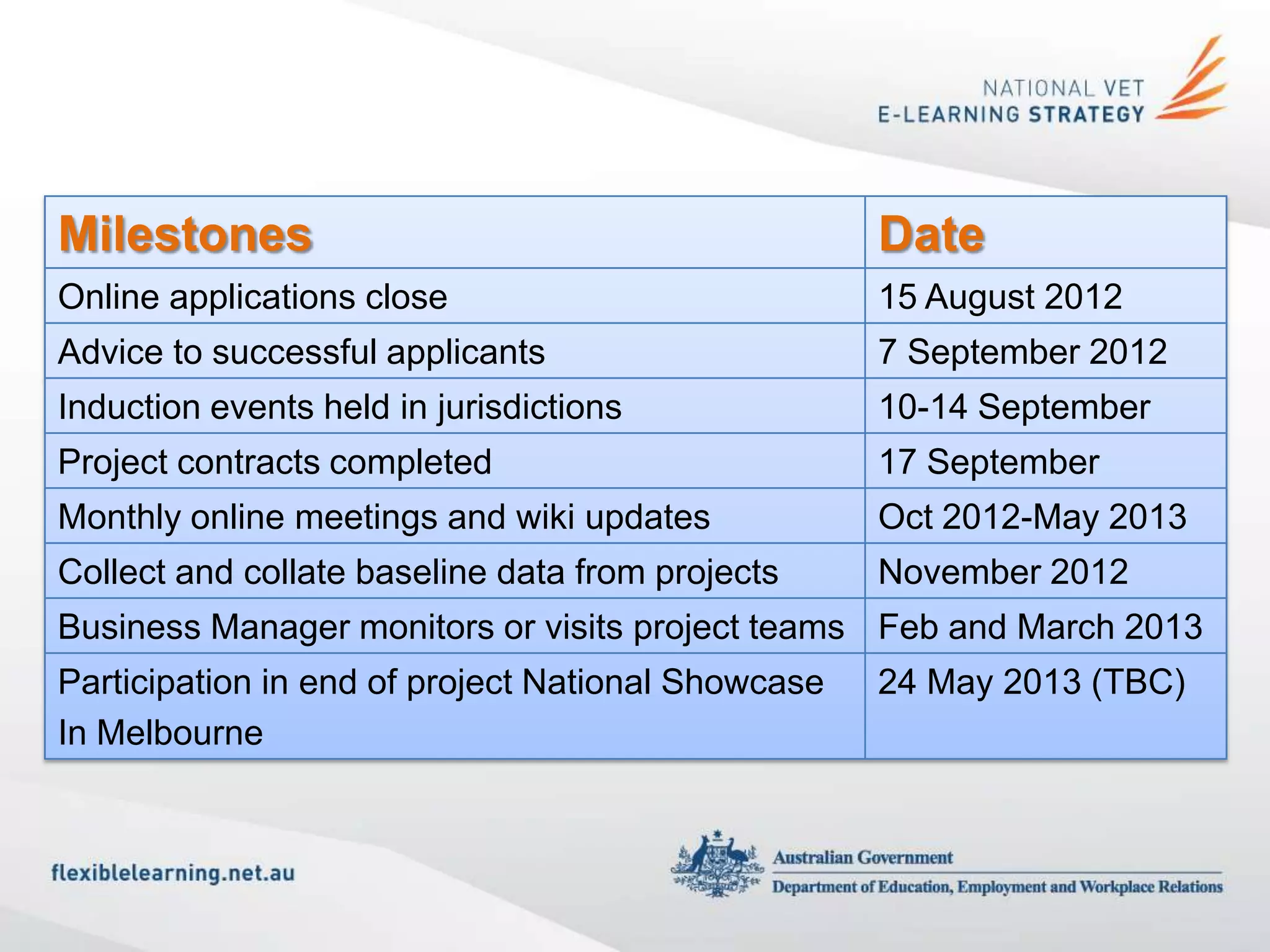 Milestones                                          Date
Online applications close                           15 August 2012
Advice to successful applicants                     7 September 2012
Induction events held in jurisdictions              10-14 September
Project contracts completed                         17 September
Monthly online meetings and wiki updates            Oct 2012-May 2013
Collect and collate baseline data from projects     November 2012
Business Manager monitors or visits project teams Feb and March 2013
Participation in end of project National Showcase   24 May 2013 (TBC)
In Melbourne
 