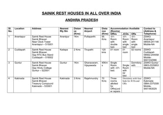 SAINIK REST HOUSES IN ALL OVER INDIA
                                           ANDHRA PRADESH

Sl.   Location    Address              Nearest    Distan   Nearest       Dista   Accommodation Available            Contact to
No.                                    Rly Stn    ce       Airport       nce     (Rooms)                            (Address &
                                                  (Kms)                  (Kms)   Offirs  JCOs ORs                   Telephone)
1     Anantapur   Sainik Rest House    Anantpur   1Km      Puttaparthi   95      -01-    -01-   -01-                ZSWO
                  Sainik Bhavan                                          Kms     Room    Room Room                  Anantapur
                  Near Clock Tower                                               with    with   with                08554-241146
                  Anantapur – 515001                                             double  single single              Mobile-NA
                                                                                 bed.    bed    bed
2     Cuddapah    Sainik Rest House    Kadapa     2 Kms    Tirupathi     120     01 room 01     02 rooms            ZSWO
                  Sainik Bhavan                                          kms             room                       Cuddapah
                  Opp RTC Bus Stand                                                                                 08562-244558
                  Cuddapah – 516002                                                                                 Mobile-
                                                                                                                    9441332566
3     Guntur      Sainik Rest House    Guntur     1Km      Ghanavaram,   45Km    Single                 Dormitory   ZSWO Guntur
                  Sainik Bhavan                            Vijayawada    s       Room         Single with           0863-2225853
                  Opp Hindu College                                              with –01-    Room                  Mobile-NA
                  Guntur – 522001                                                bed.         with
                                                                                              02
                                                                                              bed
4     Kakinada    Sainik Rest House    Kakinada   3 Kms    Rajahmundry   70      Three        Dormitory with four   ZSWO
                  Sainik Bhavan                                          Kms     rooms        beds for JCOs and     Kakinada
                  Treasury Compound                                              allotted     ORs                   0884-2375308
                  Kakinada – 533001                                              for                                Mobile-
                                                                                 Offrs(und                          9441463029
                                                                                 er repairs
 