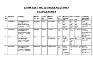 SAINIK REST HOUSES IN ALL OVER INDIA
ANDHRA PRADESH
Sl.
No.
Location Address Nearest
Rly Stn
Distan
ce
(Kms)
Nearest
Airport
Dista
nce
(Kms)
Accommodation Available
(Rooms)
Contact to
(Address &
Telephone)
Offirs JCOs ORs
1 Anantapur Sainik Rest House
Sainik Bhavan
Near Clock Tower
Anantapur – 515001
Anantpur 1Km Puttaparthi 95
Kms
-01-
Room
with
double
bed.
-01-
Room
with
single
bed
-01-
Room
with
single
bed
ZSWO
Anantapur
08554-241146
Mobile-NA
2 Cuddapah Sainik Rest House
Sainik Bhavan
Opp RTC Bus Stand
Cuddapah – 516002
Kadapa 2 Kms Tirupathi 120
kms
01 room 01
room
02 rooms ZSWO
Cuddapah
08562-244558
Mobile-
9441332566
3 Guntur Sainik Rest House
Sainik Bhavan
Opp Hindu College
Guntur – 522001
Guntur 1Km Ghanavaram,
Vijayawada
45Km
s
Single
Room
with –01-
bed.
Single
Room
with
02
bed
Dormitory
with
ZSWO Guntur
0863-2225853
Mobile-NA
4 Kakinada Sainik Rest House
Sainik Bhavan
Treasury Compound
Kakinada – 533001
Kakinada 3 Kms Rajahmundry 70
Kms
Three
rooms
allotted
for
Offrs(und
er repairs
Dormitory with four
beds for JCOs and
ORs
ZSWO
Kakinada
0884-2375308
Mobile-
9441463029
 