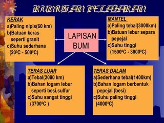 RUMUSA PELA RA
                 N    JA N
KERAK                                   MANTEL
a)Paling nipis(60 km)                   a)Paling tebal(3000km)
b)Batuan keras                          b)Batuan lebur separa
  seperti granit            LAPISAN       pepejal
c)Suhu sederhana             BUMI       c)Suhu tinggi
 (200C - 5000C)                          (15000C - 30000C)


         TERAS LUAR               TERAS DALAM
         a)Tebal(2000 km)         a)Sederhana tebal(1400km)
         b)Bahan logam lebur      b)Bahan logam berbentuk
           seperti besi,sulfur      pepejal (besi)
         c)Suhu sangat tinggi     c)Suhu paling tinggi
          (37000C )                (40000C)
 