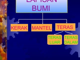 LAPISAN
     BUMI

KERAK MANTEL   TERAS

          TERAS TERAS
           LUAR DALAM
 
