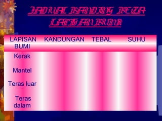 JADUA BA DI G BEZA
           L  N N
         LA SA BUM
           PI N     I
LAPISAN      KANDUNGAN   TEBAL   SUHU
 BUMI
  Kerak

 Mantel

Teras luar

 Teras
 dalam
 