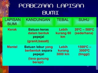 PERBEZAAN LAPISAN
                BUMI
LAPISAN    KANDUNGAN           TEBAL         SUHU
 BUMI
 Kerak       Batuan keras        Lebih     200C – 5000C
             dalam bentuk      kurang 60   (sederhana)
                pepejal           km
            (granit,basalt)
 Mantel    Batuan lebur yang     Lebih      15000C –
           berbentuk separa     kurang       30000C
                pepejal        3000 km      (tinggi)
             (lava gunung
                berapi)
 