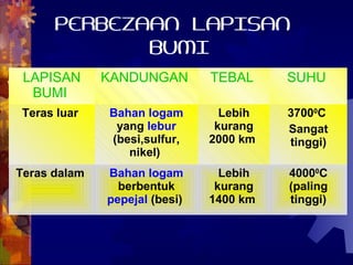 PERBEZAAN LAPISAN
             BUMI
 LAPISAN      KANDUNGAN        TEBAL     SUHU
  BUMI
Teras luar    Bahan logam        Lebih   37000C
               yang lebur       kurang   Sangat
              (besi,sulfur,    2000 km   tinggi)
                 nikel)
Teras dalam   Bahan logam        Lebih   40000C
                berbentuk       kurang   (paling
              pepejal (besi)   1400 km   tinggi)
 