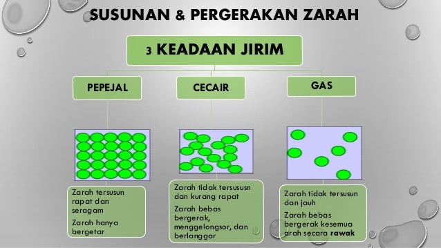 Image result for pergerakan zarah pepejal"