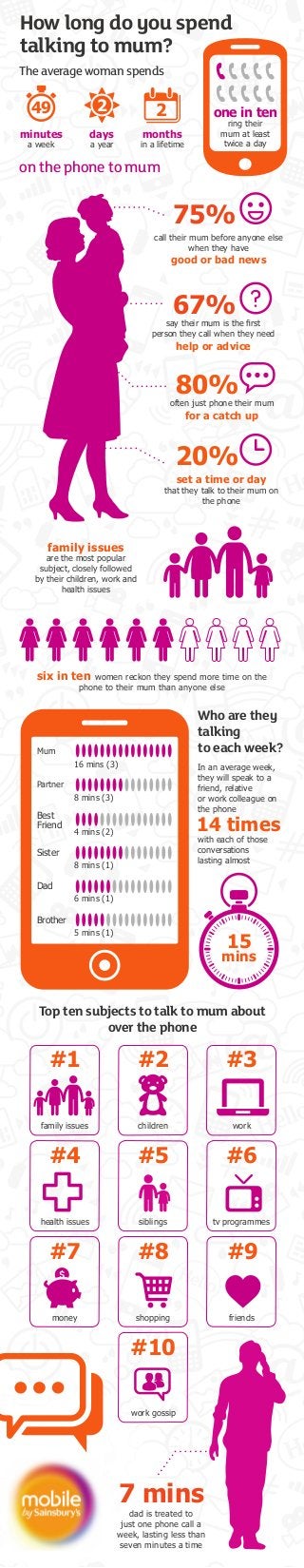 Mum
16 mins (3)
Best
Friend
4 mins (2)
Partner
8 mins (3)
8 mins (1)
Dad
6 mins (1)
Brother
5 mins (1)
In an average week,
they will speak to a
friend, relative
or work colleague on
the phone
with each of those
conversations
lasting almost
six in ten women reckon they spend more time on the
phone to their mum than anyone else
14 times
Top ten subjects to talk to mum about
over the phone
Who are they
talking
to each week?
family issues
are the most popular
subject, closely followed
by their children, work and
health issues
call their mum before anyone else
when they have
good or bad news
75%
set a time or day
that they talk to their mum on
the phone
20%
often just phone their mum
for a catch up
80%
say their mum is the first
person they call when they need
help or advice
67%
15
mins
family issues
#1
children
#2
work
#3
tv programmes
#6
siblings
#5
health issues
#4
money
#7
shopping
#8
friends
#9
work gossip
#10
How long do you spend
talking to mum?
The average woman spends
on the phone to mum
days
a year
2
minutes
a week
49
months
in a lifetime
2 one in ten
ring their
mum at least
twice a day
dad is treated to
just one phone call a
week, lasting less than
seven minutes a time
7 mins
Sister
 