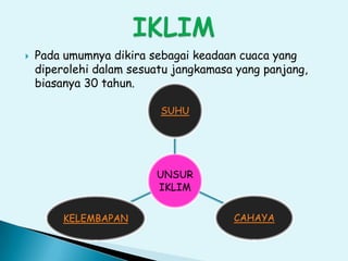  Pada umumnya dikira sebagai keadaan cuaca yang
diperolehi dalam sesuatu jangkamasa yang panjang,
biasanya 30 tahun.
UNSUR
IKLIM
SUHU
CAHAYAKELEMBAPAN
 