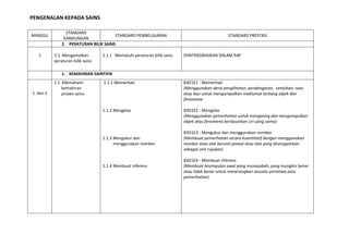 MINGGU
STANDARD
KANDUNGAN
STANDARD PEMBELAJARAN STANDARD PRESTASI
2. PERATURAN BILIK SAINS
1 2.1 Mengamalkan
peraturan bilik sains
2.1.1 Mematuhi peraturan bilik sains DIINTERGRASIKAN DALAM PdP
1. KEMAHIRAN SAINTIFIK
1 dan 2
1.1 Memahami
kemahiran
proses sains.
1.1.1 Memerhati
1.1.2 Mengelas
1.1.3 Mengukur dan
menggunakan nombor
1.1.4 Membuat inferens
B3D1E1 - Memerhati
(Menggunakan deria penglihatan, pendengaran, sentuhan, rasa
atau bau untuk mengumpulkan maklumat tentang objek dan
fenomena
B3D1E2 - Mengelas
(Menggunakan pemerhatian untuk mengasing dan mengumpulkan
objek atau fenomena berdasarkan ciri yang sama)
B3D1E3 - Mengukur dan menggunakan nombor
(Membuat pemerhatian secara kuantitatif dengan menggunakan
nombor atau alat berunit piawai atau alat yang diseragamkan
sebagai unit rujukan)
B3D1E4 - Membuat inferens
(Membuat kesimpulan awal yang munasabah, yang mungkin benar
atau tidak benar untuk menerangkan sesuatu peristiwa atau
pemerhatian)
PENGENALAN KEPADA SAINS
 