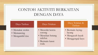 CONTOH AKTIVITI BERKAITAN
DENGAN DAYA
Daya Tarikan
• Memakai stokin
• Memancing
• Mengambil tisu
Daya Tolakan
• Menolak kereta
sorong
• Menekan butang
telefon
• Bermain kasut
roda
Daya Tolakan &
Tarikan
• Bermain laying-
layang
• Mengayuh kayak
• Menggergaji kayu
 