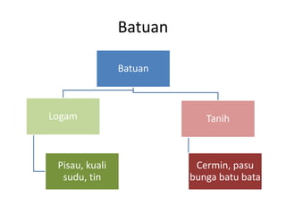 Batuan
Batuan
Logam
Pisau, kuali
sudu, tin
Tanih
Cermin, pasu
bunga batu bata
 