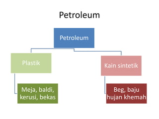 Petroleum
Petroleum
Plastik
Meja, baldi,
kerusi, bekas
Kain sintetik
Beg, baju
hujan khemah
 