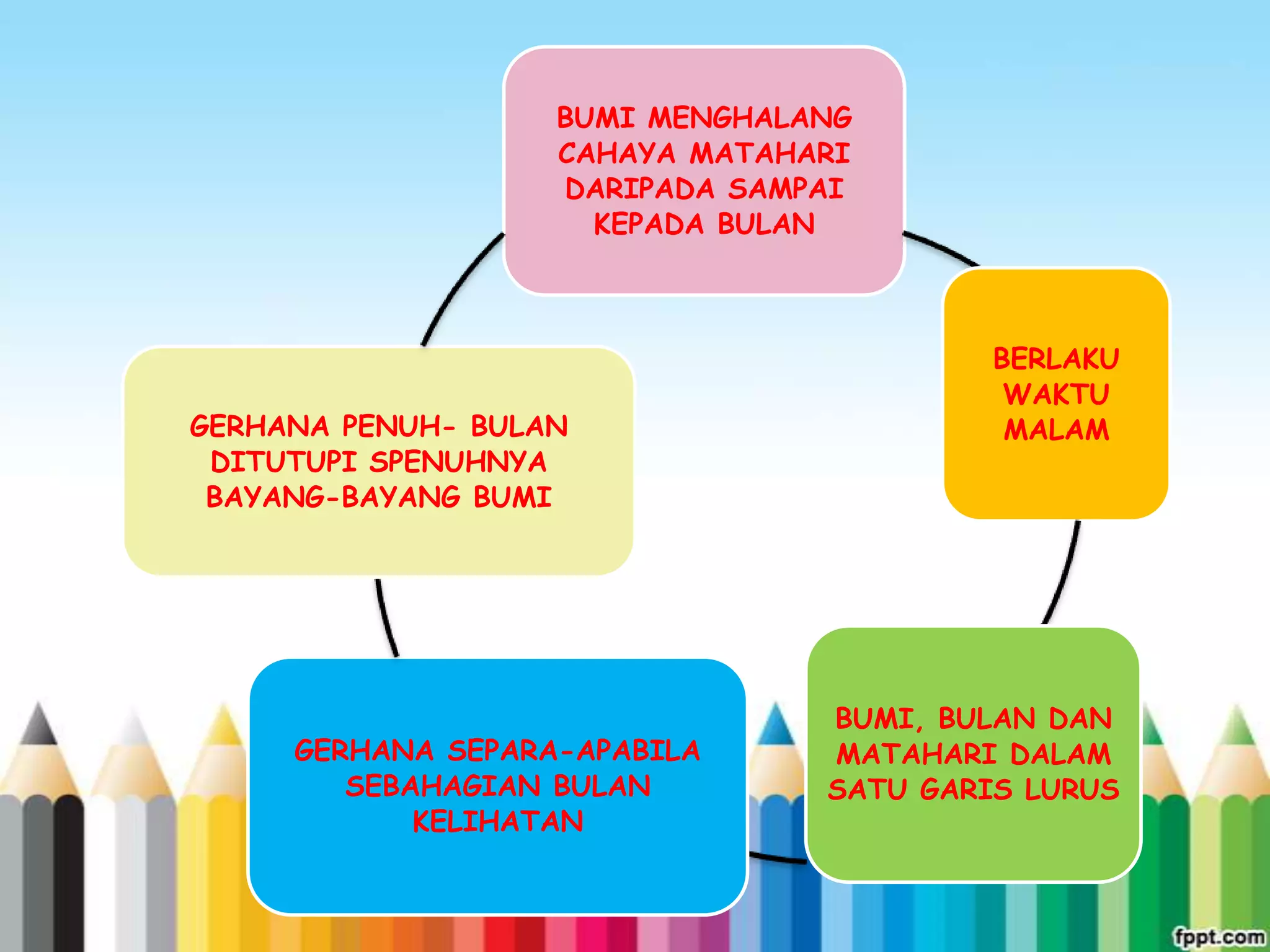 BUMI MENGHALANG
                   CAHAYA MATAHARI
                   DARIPADA SAMPAI
                     KEPADA BULAN



                                         BERLAKU
                                          WAKTU
GERHANA PENUH- BULAN                      MALAM
 DITUTUPI SPENUHNYA
 BAYANG-BAYANG BUMI




                                BUMI, BULAN DAN
     GERHANA SEPARA-APABILA     MATAHARI DALAM
        SEBAHAGIAN BULAN        SATU GARIS LURUS
            KELIHATAN
 