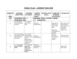 YEARLY PLAN – SCIENCE YEAR ONE
                                U




SEMESTER   LEARNING   LEARNING   SCIENCE MANIPULATIVE SUGGESTED                             VOCABULARY
   /      OBJECTIVES OUTCOMES    PROCESS    SKILLS     LEARNING
  WEEK                          SKILLS                ACTIVITIES
  SEM    LEARNING PART A    : LEARNING ABOUT LIVING THINGS
   1     LEARNING AREA       : 1.0 OURSELVES
         1.1 The names of           1.1.1 Identify
         different parts of         parts of the        Observing       Pupils say the      Head, body, arms,
   1
         the body.                  body                Communicating   name of each        legs, eyes, ears,
                                                                        part of their       nose, mouth, hair,
                                                                        body.               neck, hands,
                                                                                            foot/feet,
                                                                        Pupils label        fingers, toes.
                                                                        external parts of
                                                                        the body
         1.2 The five senses        1.2.1 Say that                      Refer to
         and the parts of the       they use their:                     curriculum          See, hear, smell,
   2                                                    Observing
         body linked with           eyes to see. Ears                   specifications      taste, touch, feel
                                                        Communicating
         each sense.                to hear.                            for year 1
                                    Nose to smell.                      science
                                    Tongue to taste.
                                    Skin to touch
                                    and feel.
         1.3 To link good           1.3.1 Practise      Observing
   3     health with good           good daily          Communicating                       Brush, teeth,
         habits.                    habits. Give        Predicting                          bathe, wash
                                    reason for
                                    practicing the
                                    habits.


                                                                1
 